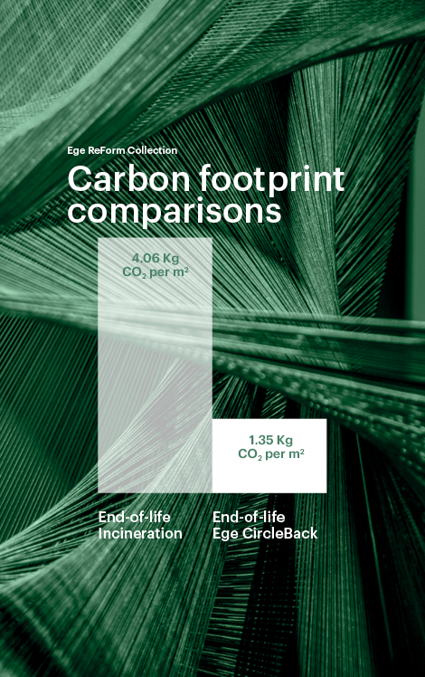 Reduce your carbon footprint